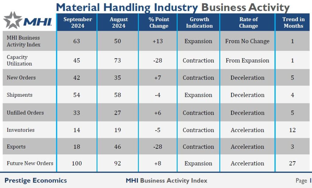 September Material Handling Data Reflect Mixed Supply Chain Dynamics