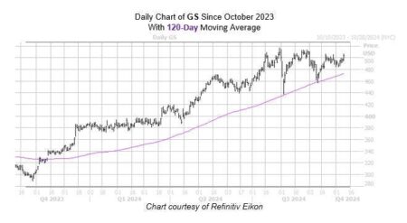 Earnings Preview: Goldman Sachs Stock