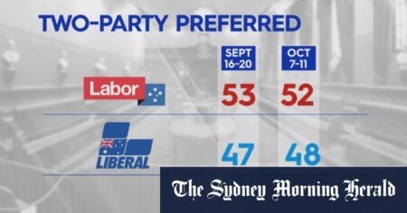 Coalition takes the lead in new poll