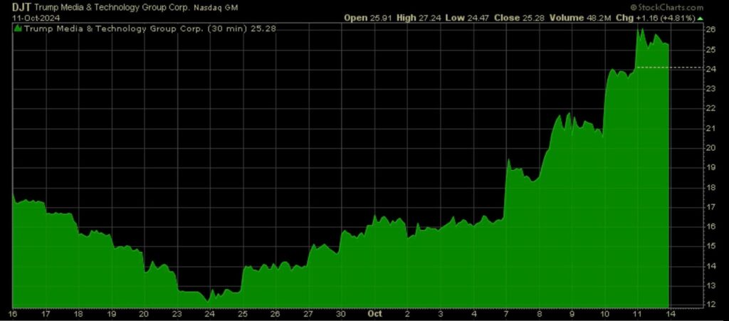 Trump Media Stock (DJT) – New Phase Analysis