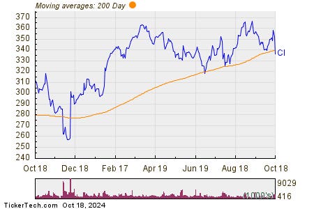 Cigna Breaks Below 200-Day Moving Average