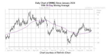 Is It Time To Bet On DraftKings Stock’s Next Run Higher?