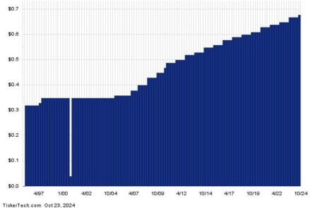 Verizon Named ‘Top Dividend Stock Of The Dow’ With 6.5% Yield