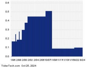 Alcoa Ex-Dividend Reminder – 10/29/24