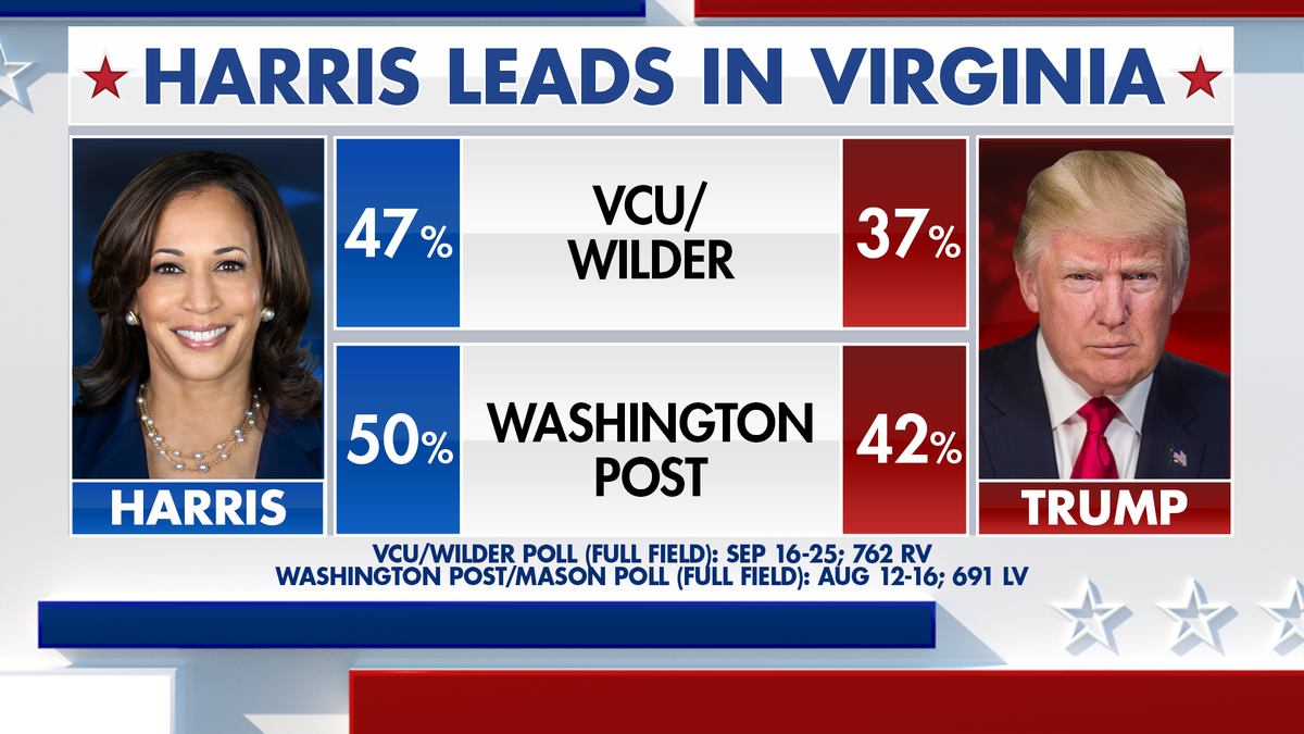 Harris leads in Virginia.