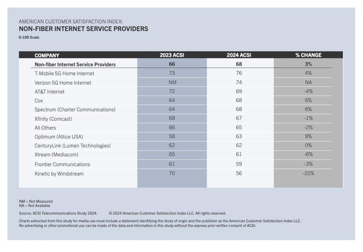 ACSI 2024 rankings for US customer satisfaction with nonfiber internet service providers