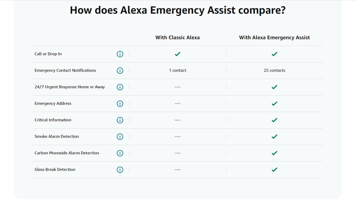 Chart showing features for available with Alexa Emergency Assist