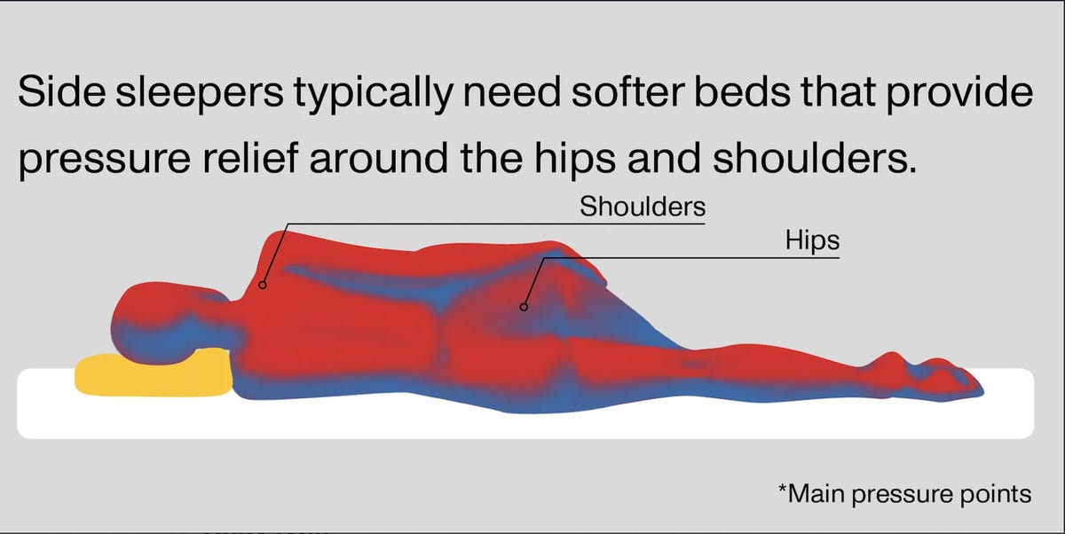 A side sleeper graphic showing pressure points at the hips and shoulders