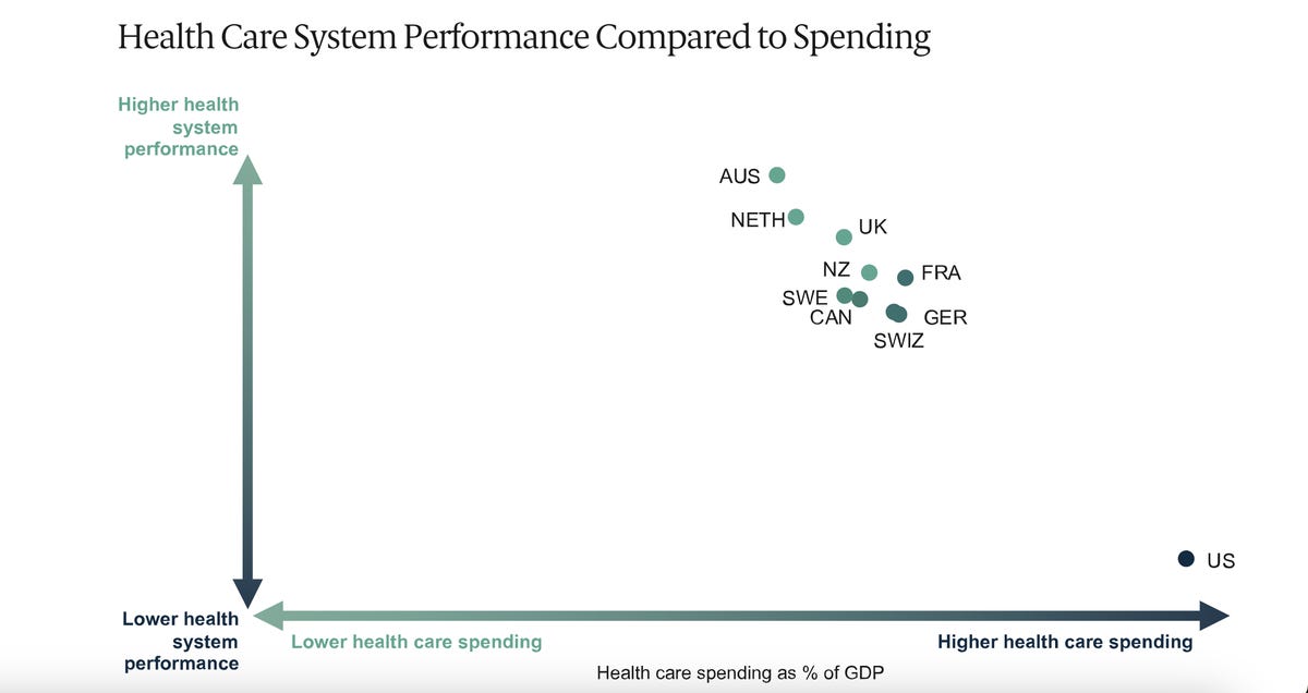 A screen shot of a graph of health care cost vs. performance