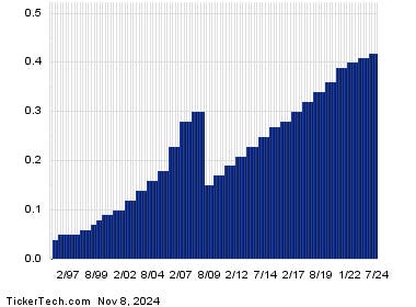 Relative Strength Alert For Pfizer