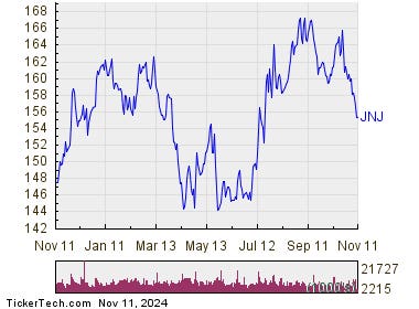 Johnson & Johnson Enters Oversold Territory