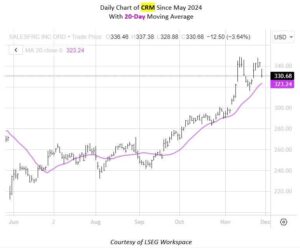 Pre-Earnings Look At Struggling Salesforce Stock