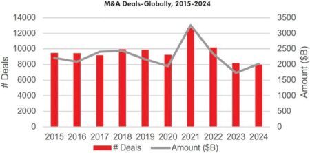 M&A, IPOs, And Offerings May Be Set To Rise