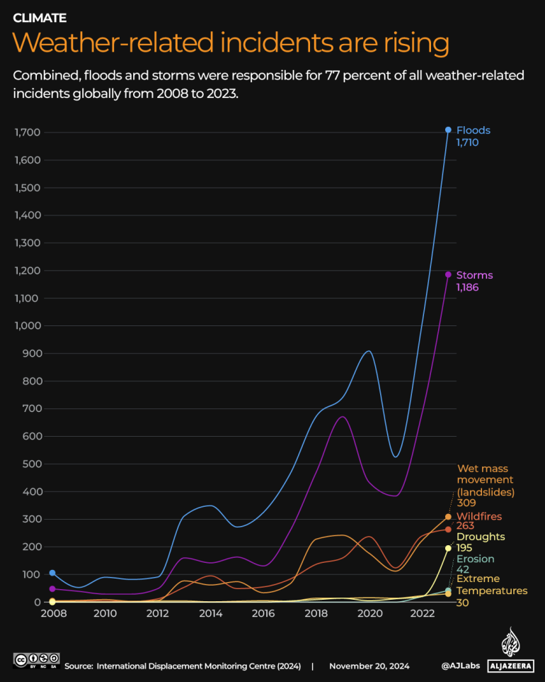 INTERACTIVE_Which regions saw the mostclimate-related displacement in 2023_COP_NOV14_2024 copy 3-1732190533