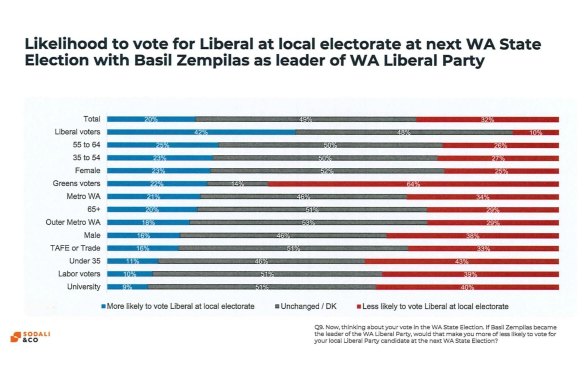 The polling asked directly about how people would vote if Zempilas was leader. 