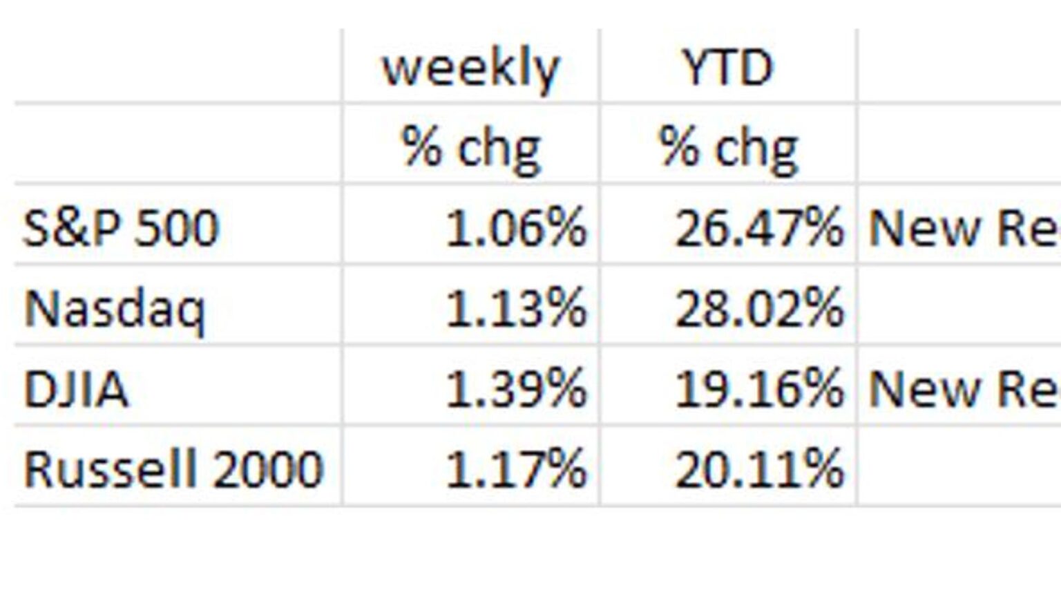 Macro Data: Robust Economic Growth; Micro Data: Not So Much