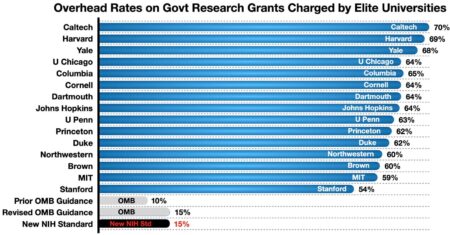 Universities Face A Reckoning Over Federal R&D Funding (Pt 1)