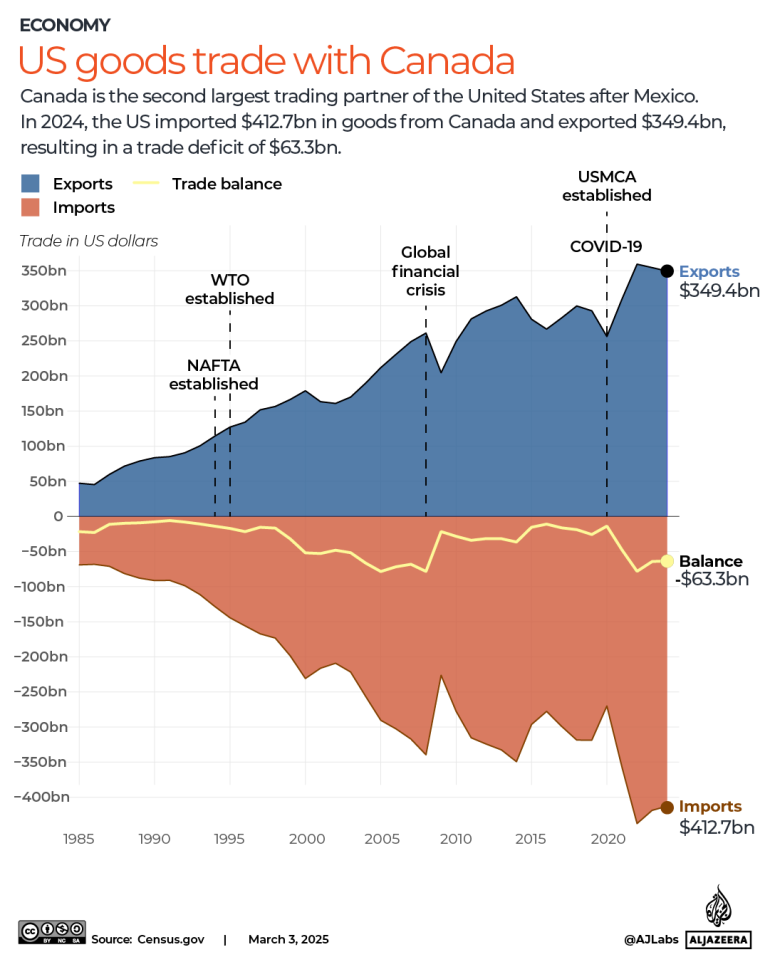 INTERACTIVE-US-Canada-trade-deficit