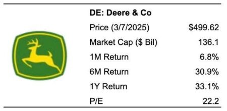 Deere Stock To 0?