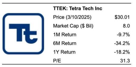 Should You Buy The 30% Dip In TTEK Stock?