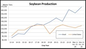 Brazil’s Increasing Soybean Output Keeps Markets Well Supplied