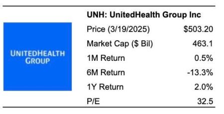 Should You Buy UNH Stock At 0?