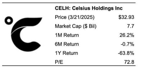 What’s Happening With CELH Stock?