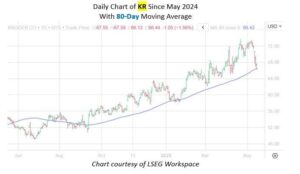 Bull Signal Flashing On Flailing Grocery Giant