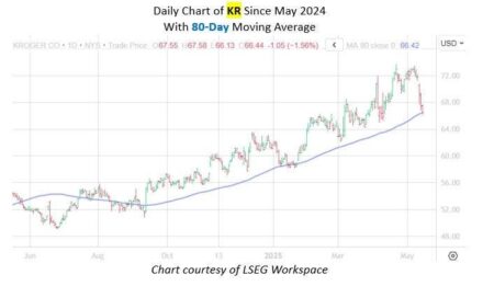 Bull Signal Flashing On Flailing Grocery Giant