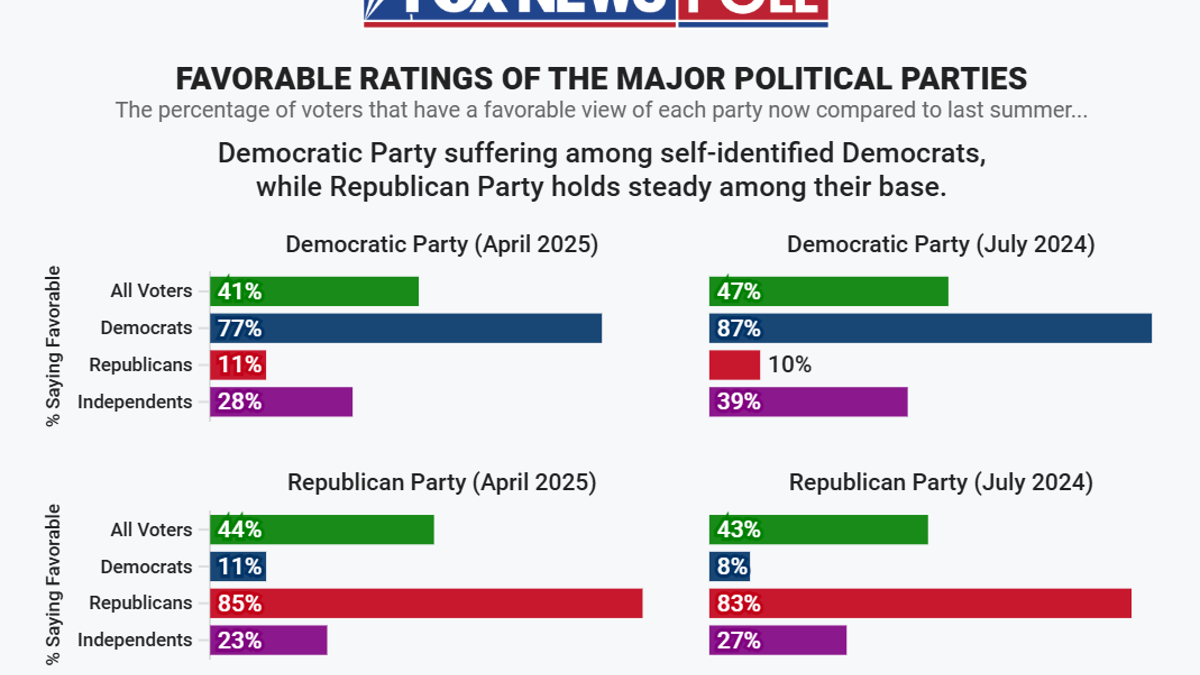 Political party favorability poll results