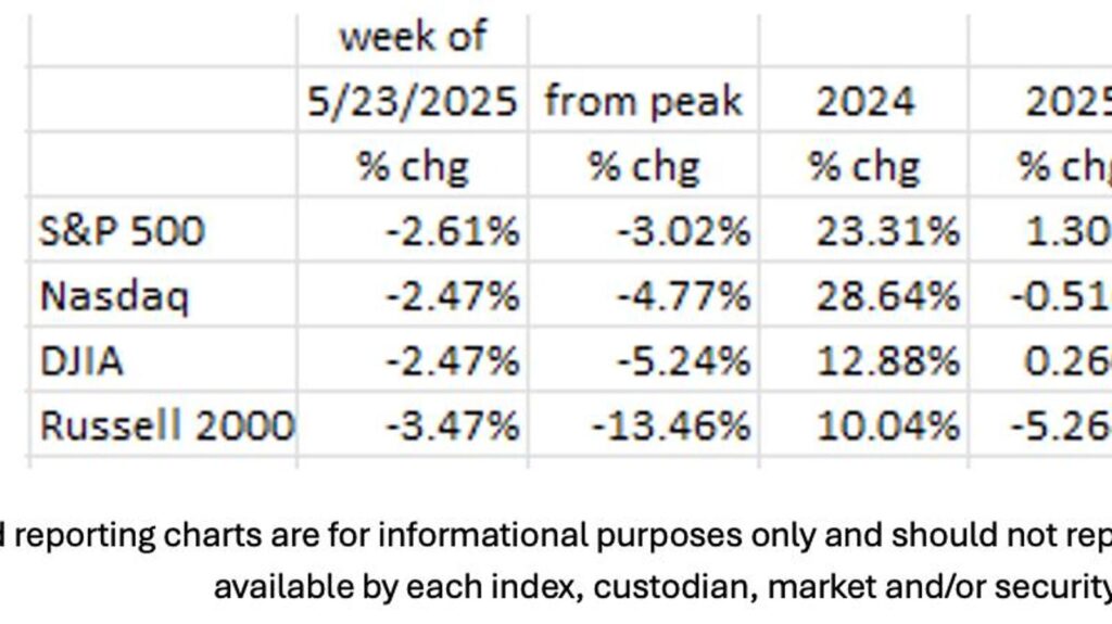 Recessions Signs Rise; Moody’s Turns The Bond Market Blue