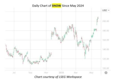 History Says Snowflake Stock Could Fly Even Higher