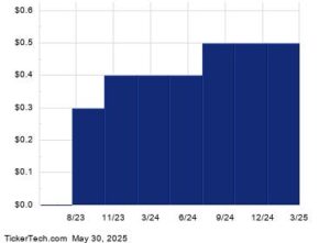 Noble Passes Through 8% Yield Mark