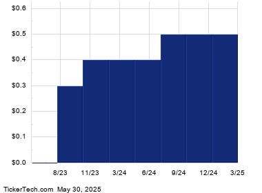 Noble Passes Through 8% Yield Mark