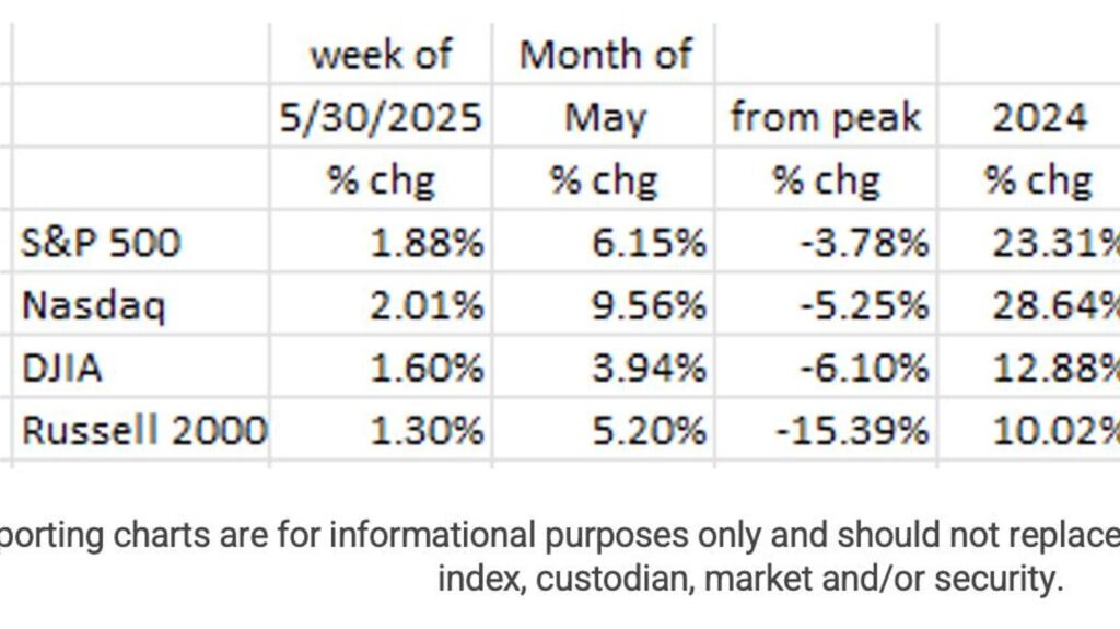 More Evidence Of A Slowing Economy – When Will The Fed React?