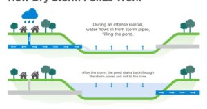 Saskatoon flood mitigation plan: Several projects near completion, others to begin