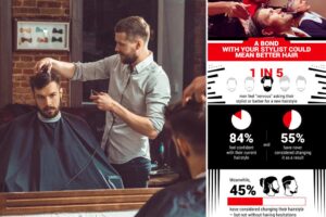 Why many men suffer from haircut anxiety, new survey reveals