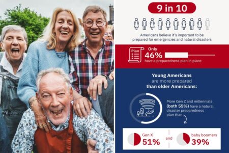 Americans least prepared for natural disasters are part of this generation: survey