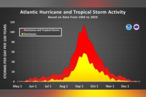 NHC Issues Update as Atlantic Hurricane Season Reaches Historical Peak