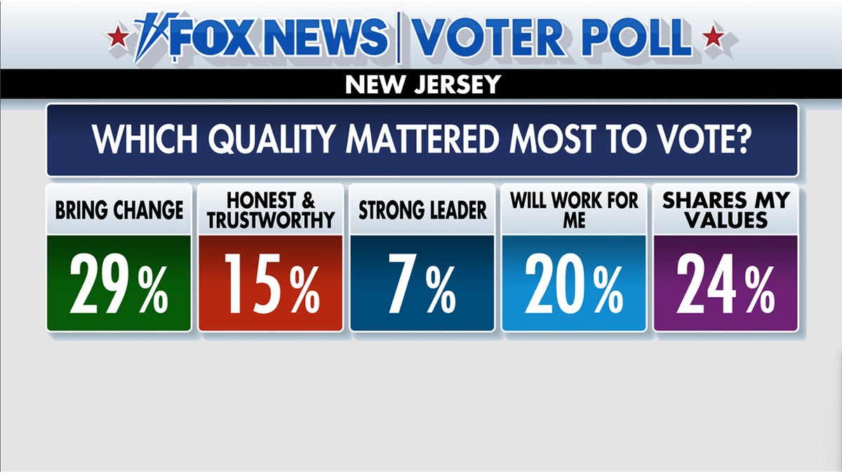new jersey gubernatorial election quality mattered most