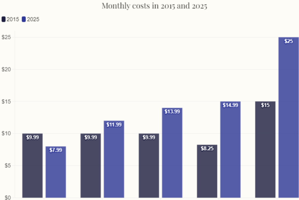 What 5 Major Subscriptions Cost Today Compared to 2015