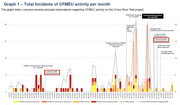 CFMEU activity in relation to Queensland’s Cross River Rail project by month from June 2019-2025, as charted by the project’s delivery authority for the inquiry.