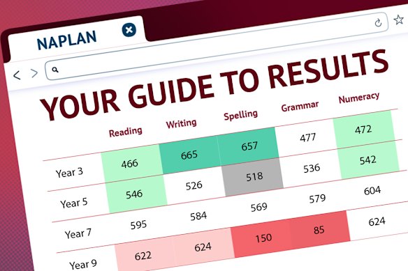 NAPLAN testing assesses nationally agreed areas of literacy and numeracy.