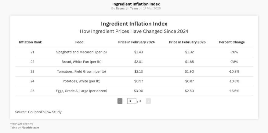 The analysis shared an Ingredient Inflation Index.