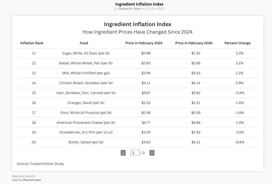 The analysis shared an Ingredient Inflation Index.