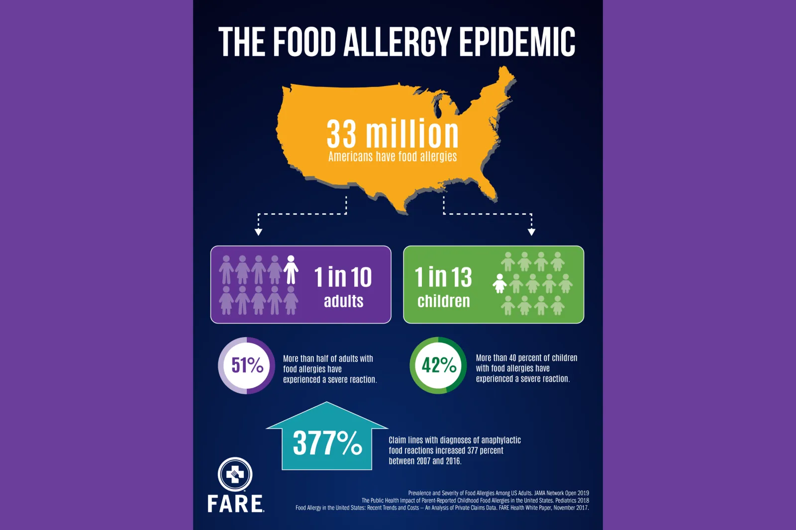 Caption: Food allergy epidemic infographic produced by FARE
