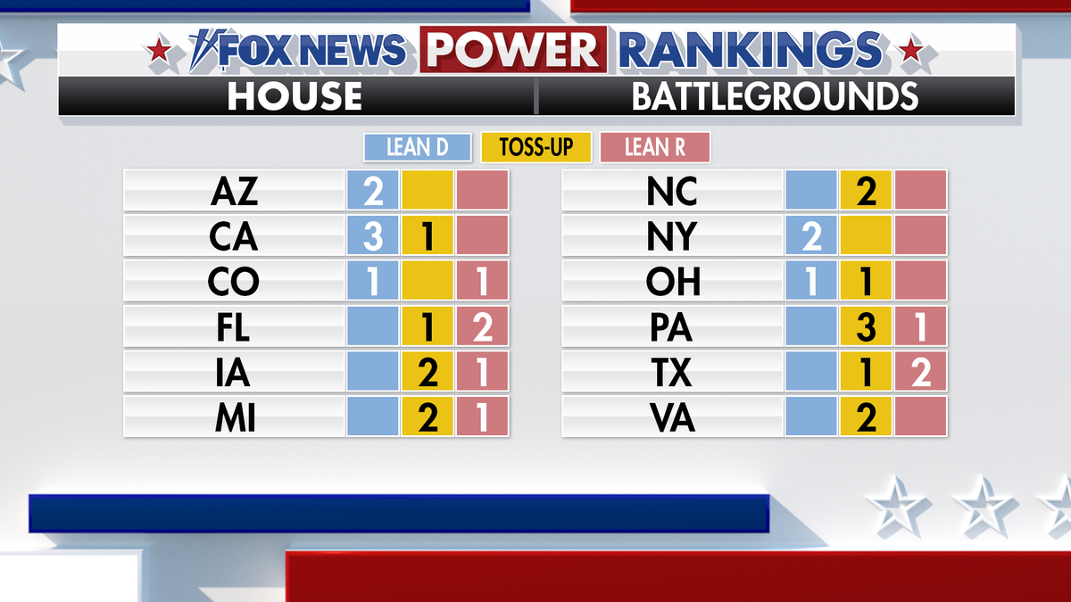 Fox News Power Rankings House forecast.