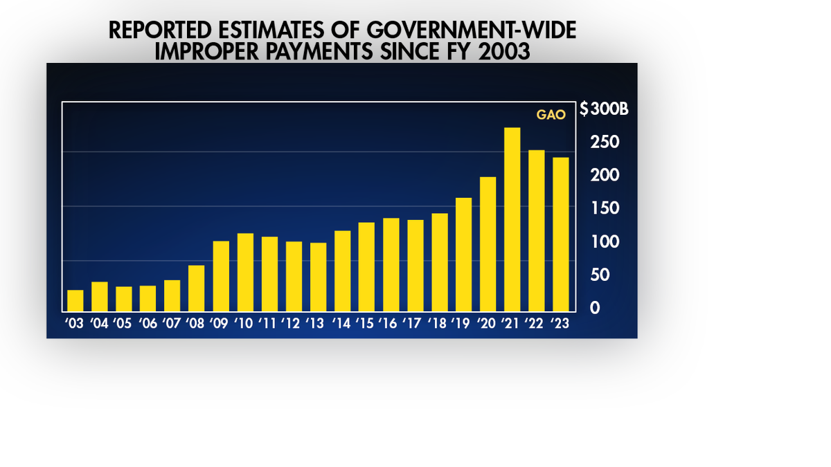 Reported Estimates of Government-wide improper payments since FY 2003