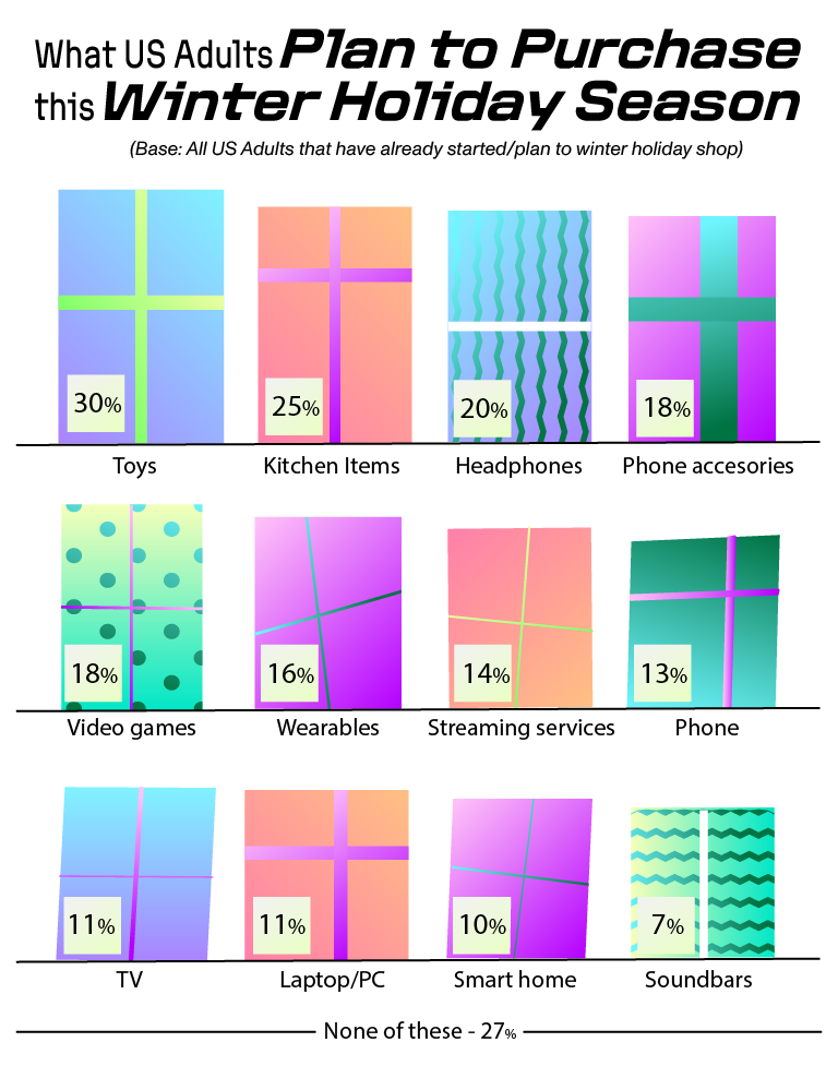 Colorful breakdown of what US adults plan to buy this holiday shopping season.